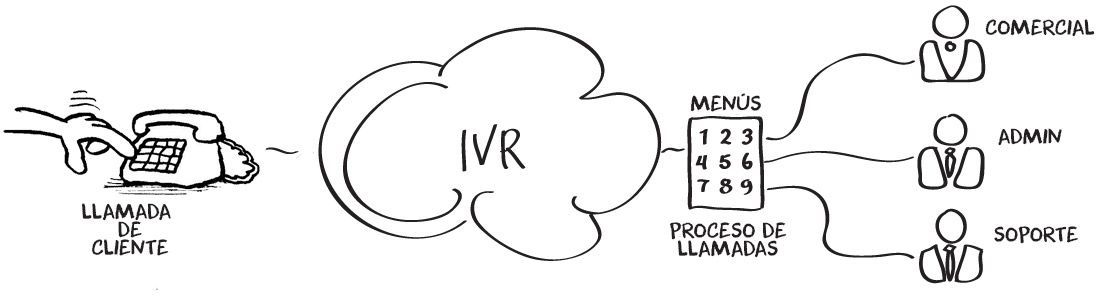 esquema-ivr-lineal